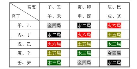 天上火六局|紫微斗数宫